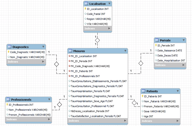 Modèle données Etoile